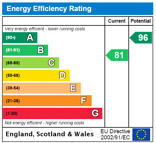 EPC Graph for New Road, Dinton, HP17