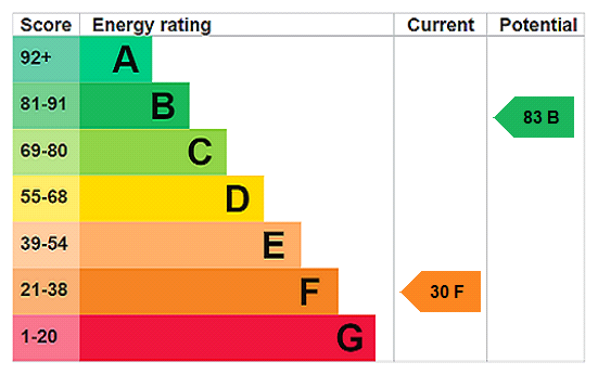 EPC Graph for Aylesbury Road, Winslow, MK18