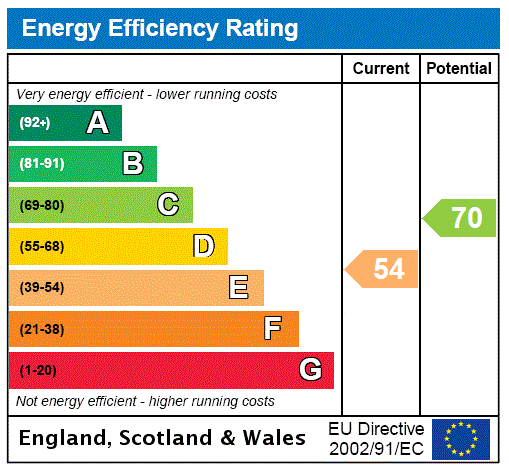 EPC Graph for Cold Brayfield, Olney, MK46