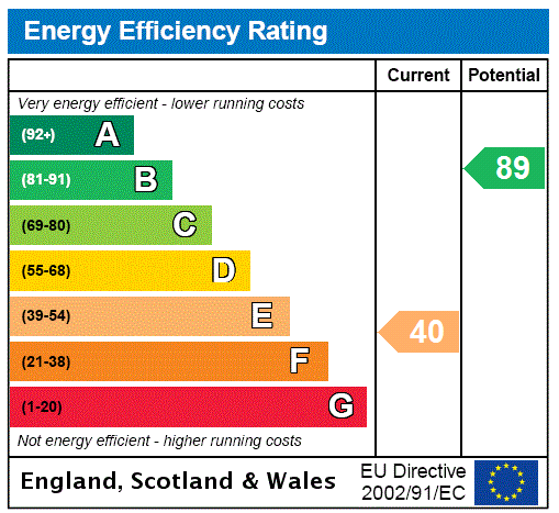 EPC Graph for West Street, Olney, MK46