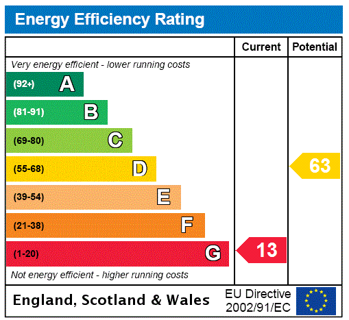 EPC Graph for Turvey Road, Newton Blossomville, MK43