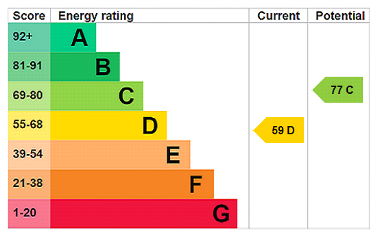 EPC Graph for Church End, Sherington, MK16