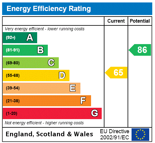 EPC Graph for Dovecote Drive, Denton, NN7