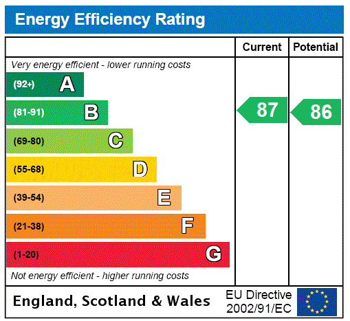 EPC Graph for Redmond Gardens, Olney, MK46