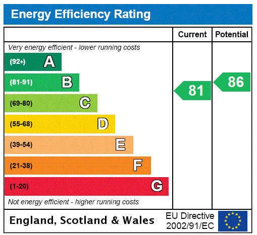 EPC Graph for Rabans Close, Olney, MK46