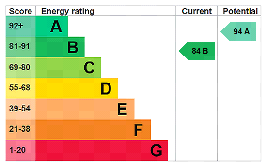 EPC Graph for Grindon, Olney, MK46