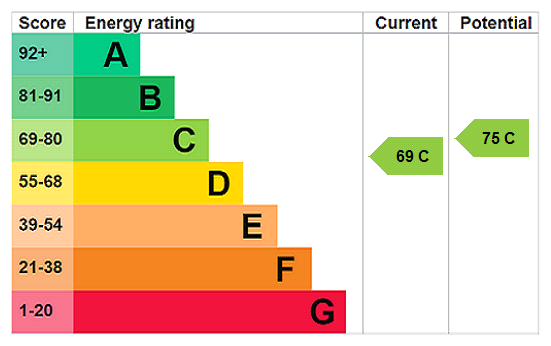 EPC Graph for Hollow Wood, Olney, MK46
