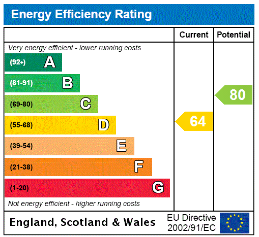 EPC Graph for Northampton Road, Denton, NN7