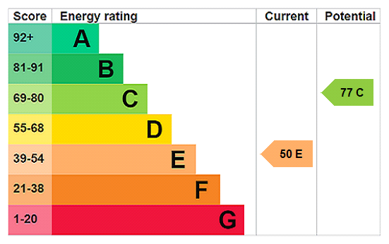 EPC Graph for East Street, Olney, MK46