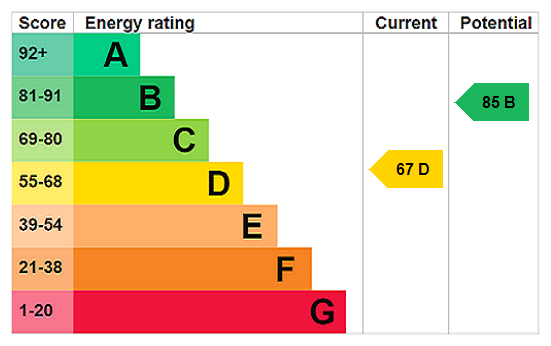 EPC Graph for Grove Road, Turvey, MK43
