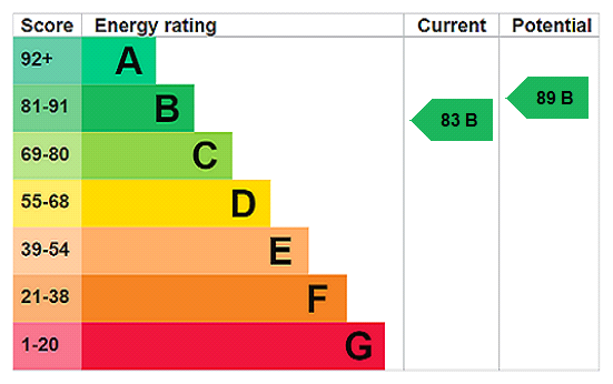 EPC Graph for Warrington Road, Olney, MK46