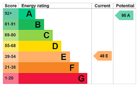 EPC Graph for St. Marys Road, Bozeat, NN29