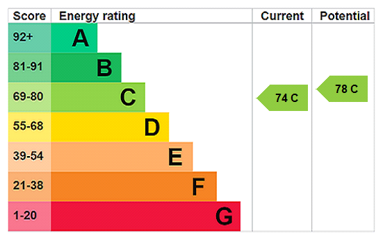 EPC Graph for Garden Lane, Tyringham, MK16