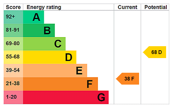 EPC Graph for High Street, Harrold, MK43