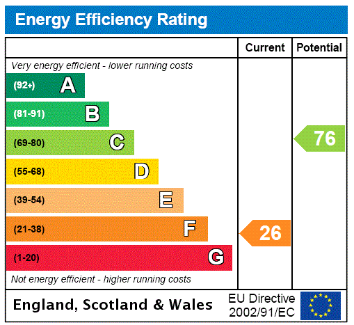 EPC Graph for Gayhurst Court Mews, Gayhurst, MK16