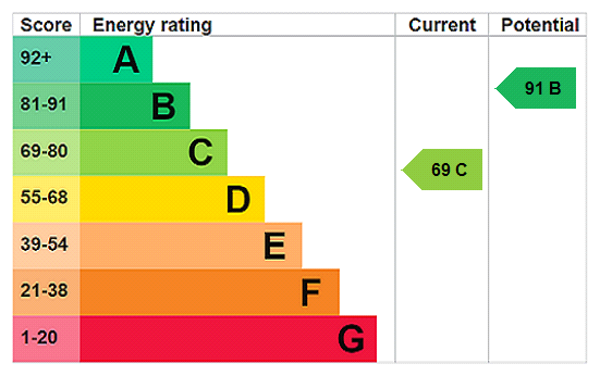 EPC Graph for Summerleys Road, Princes Risborough, HP27