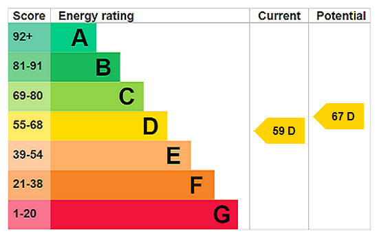 EPC Graph for Cornerways, Speen, HP27