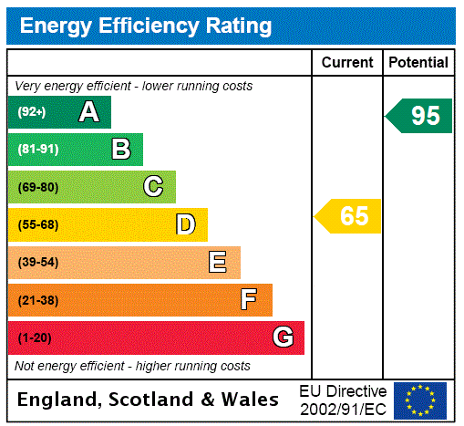 EPC Graph for Summerleys Road, Princes Risborough, HP27