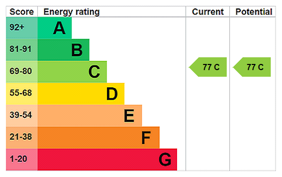 EPC Graph for Wycombe Road, Saunderton, HP14