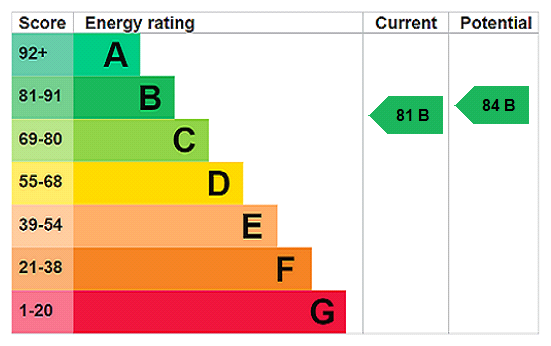 EPC Graph for Portland Road, High Wycombe, HP11