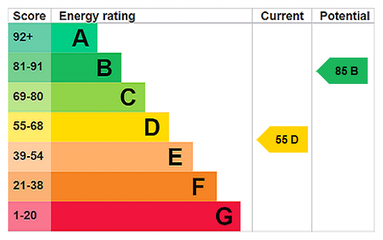 EPC Graph for Ellesborough Road, Ellesborough, HP17
