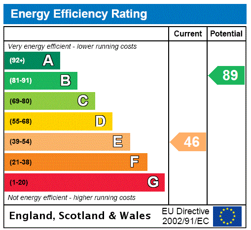 EPC Graph for Stratford Road, Cosgrove, MK19