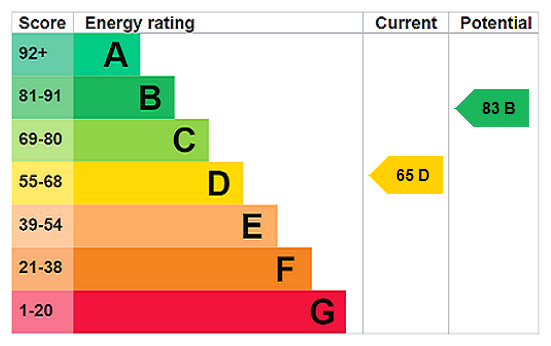 EPC Graph for Shenley Road, Whaddon, MK17
