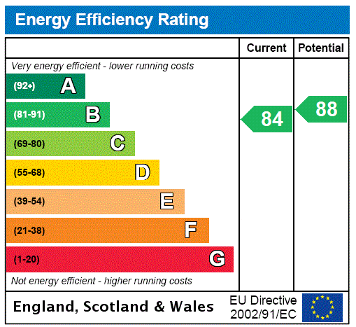 EPC Graph for Wreschner Close, Deanshanger, MK19
