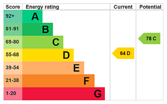 EPC Graph for Moorend Road, Yardley Gobion, NN12