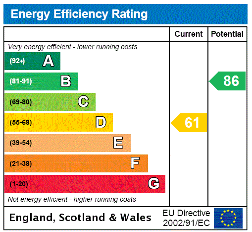 EPC Graph for Frankston Avenue, Stony Stratford, MK11