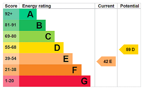 EPC Graph for High Street, Whaddon, MK17
