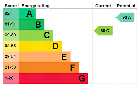 EPC Graph for Twiselton Heath, Wolverton, MK12