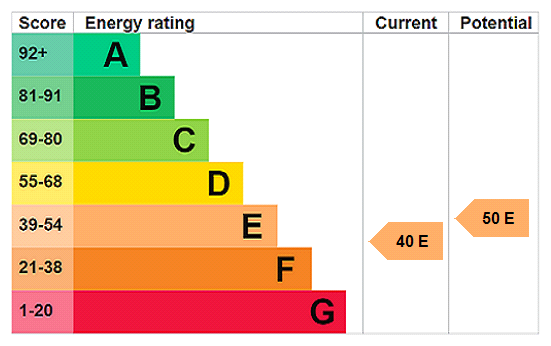 EPC Graph for Stock Lane, Whaddon, MK17