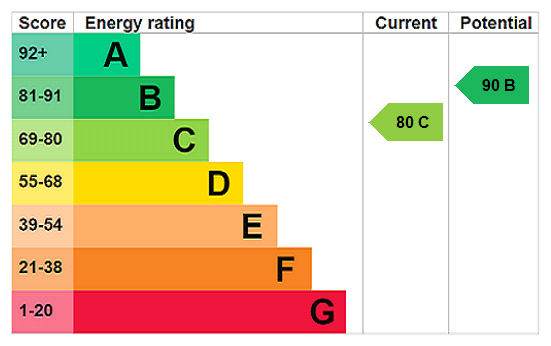 EPC Graph for Barrosa Way, Whitehouse, MK8
