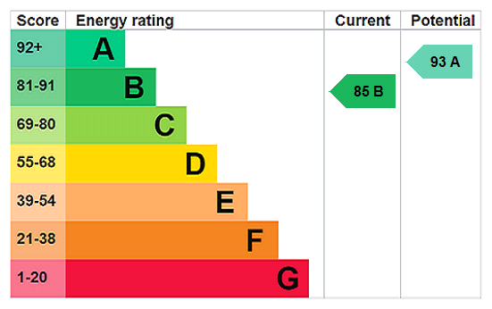 EPC Graph for Angus Way, Whitehouse, MK8