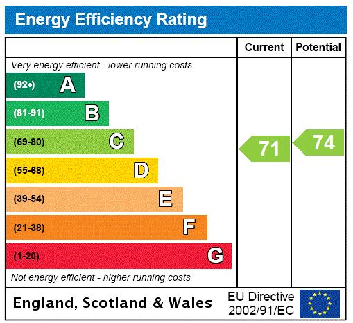 EPC Graph for The Woodlands, Silverstone, NN12