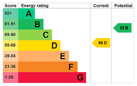 EPC Graph for Bakers Lane, Stoke Bruerne, NN12