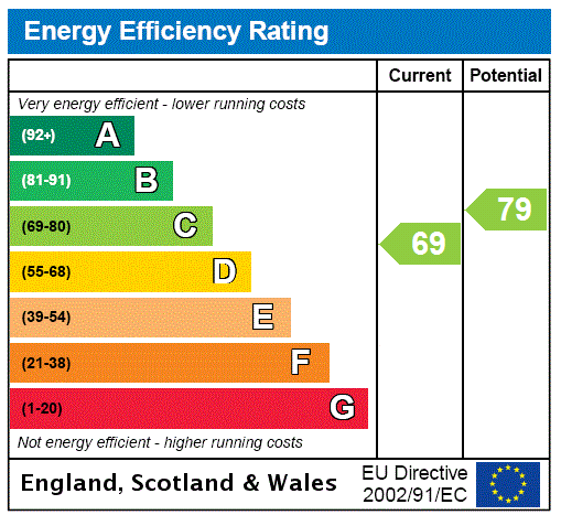 EPC Graph for Byfield Road, Woodford Halse, NN11