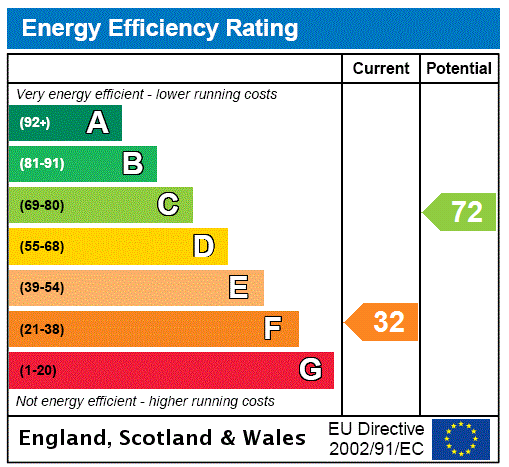 EPC Graph for Manor Road, Grimscote, NN12