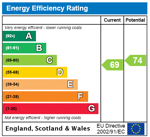 EPC Graph for Main Road, Shutlanger, NN12