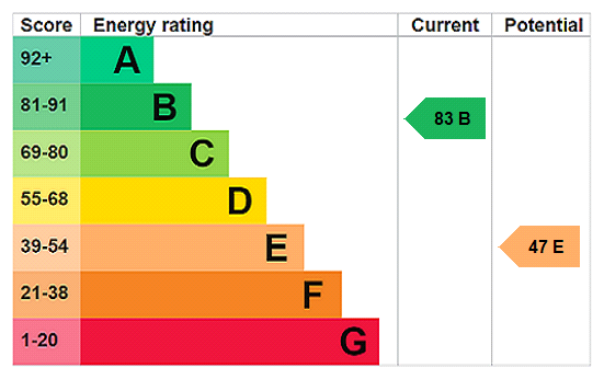 EPC Graph for School Lane, Evenley, NN13