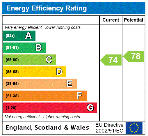 EPC Graph for Sorrel Close, Wootton, NN4