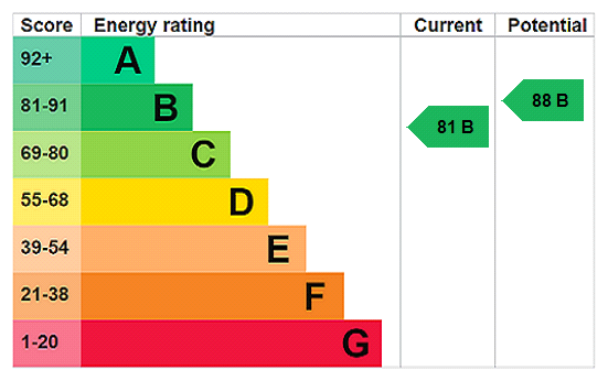 EPC Graph for Phipps Road, Woodford Halse, NN11