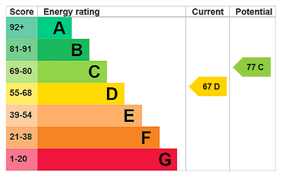 EPC Graph for Park Road, Hartwell, NN7