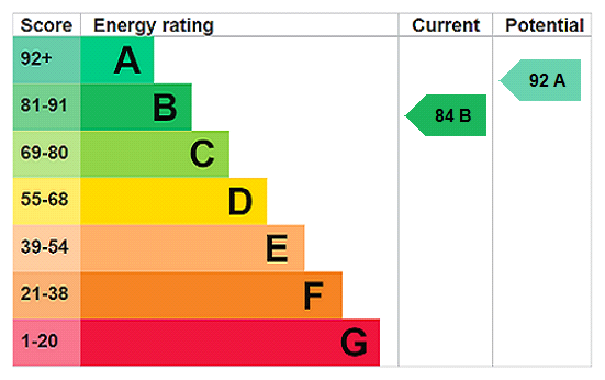 EPC Graph for Rose Acre Close, Weedon, NN7