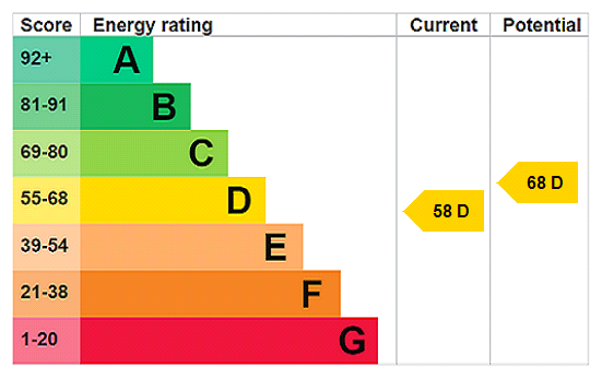 EPC Graph for Main Road, Shutlanger, NN12