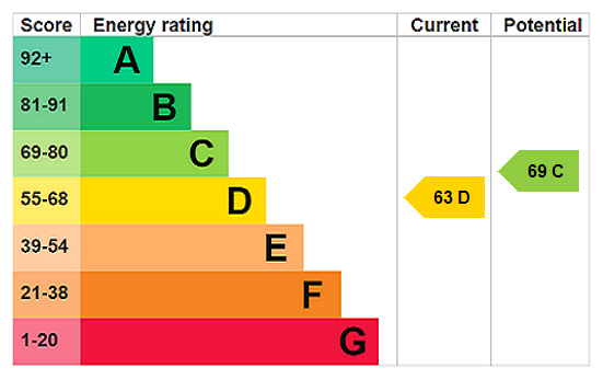 EPC Graph for Mill Lane, Hulcote, MK17