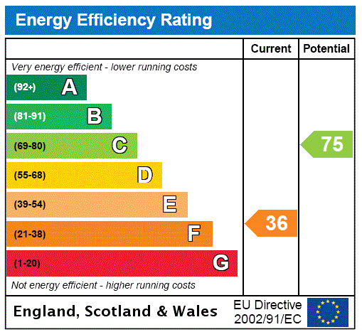 EPC Graph for Salford Road, Aspley Guise, MK17