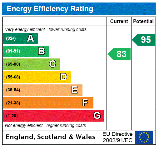 EPC Graph for Montgomery Way, Glebe Farm, MK17