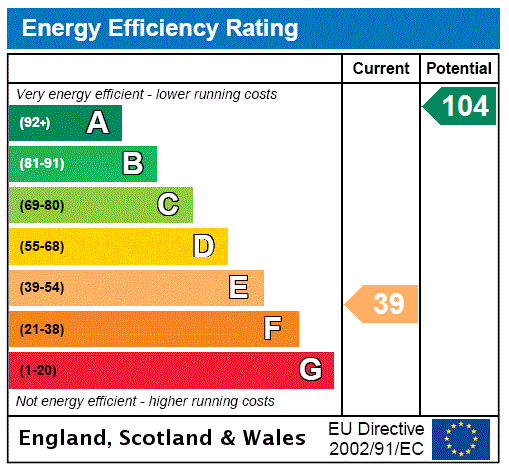 EPC Graph for Froxfield, Eversholt, MK17